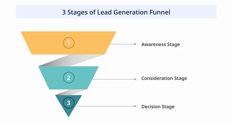 3 Stages of Lead Generation Funnel 3 Stages of Lead Generation Funnel