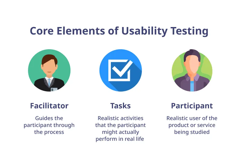 Core elements of usability testing Core elements of usability testing