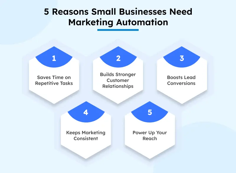 reasons why small businesses need marketing automation
