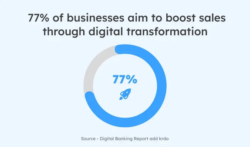 77% of businesses aim to boost sales through digital transformation
