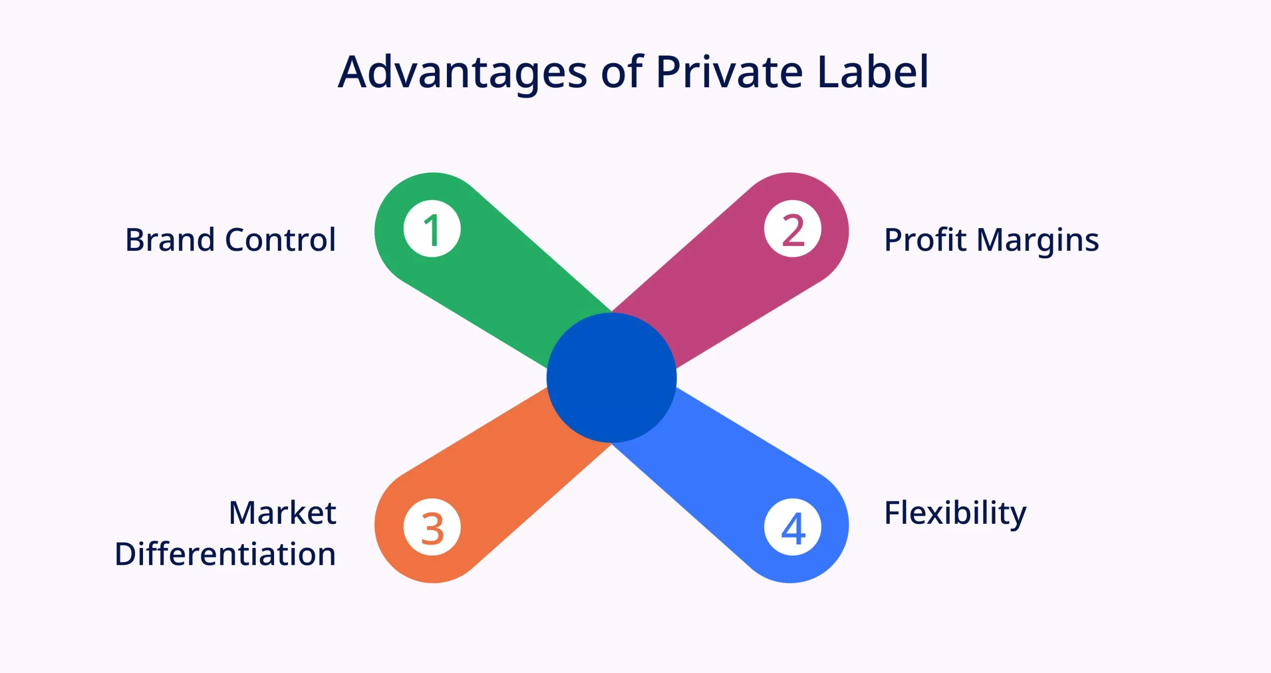 Advantages of Private Label Advantages of Private Label