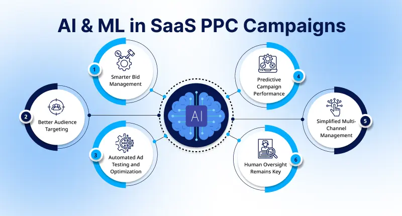 AI and ML in SaaS PPC