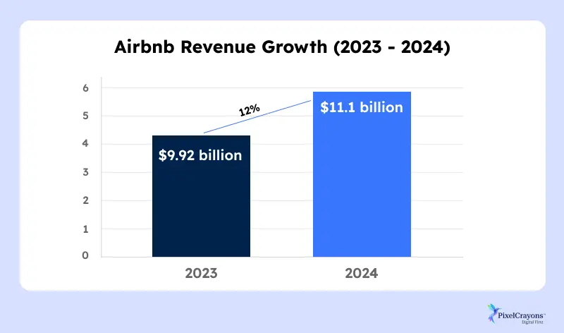 Airbnb Revenue Growth (2023 2024)