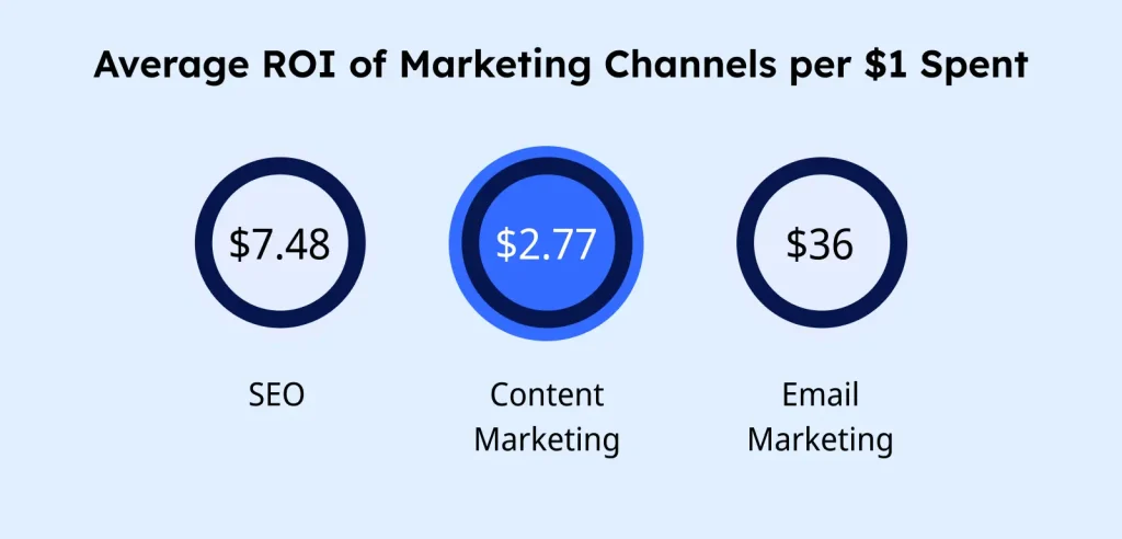 Average ROI of marketing channels