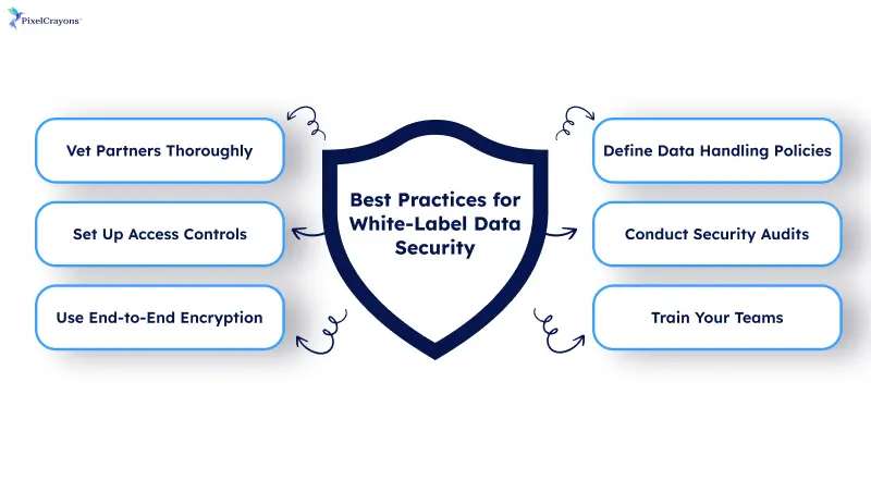 Best Practices for White Label Data Security