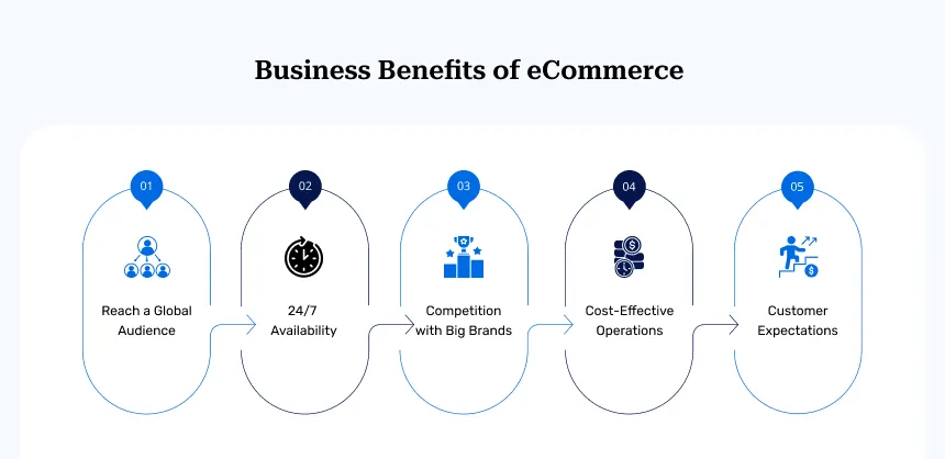 Business Benefits of eCommerce Business Benefits of eCommerce