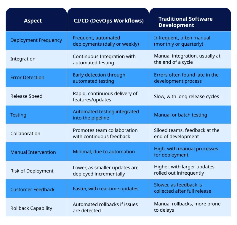 CD vs. Traditional Software Development CD vs. Traditional Software Development