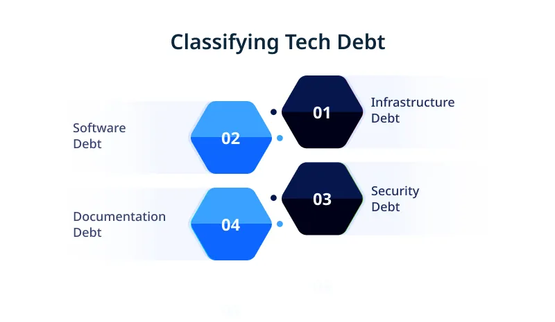 Classifying Tech Debt Classifying Tech Debt