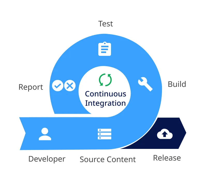 Continuous Integration (CI) Continuous Integration (CI)
