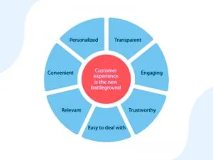 customer Create a Consistent Experience- Improve customer experience