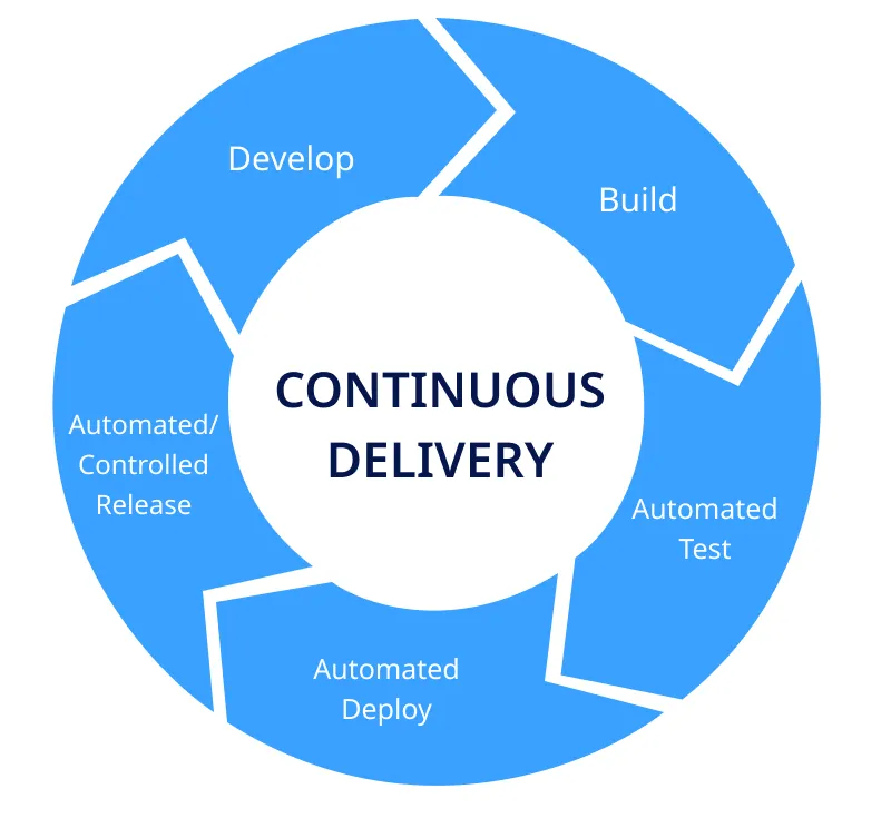 Delivery (CD) Delivery (CD)