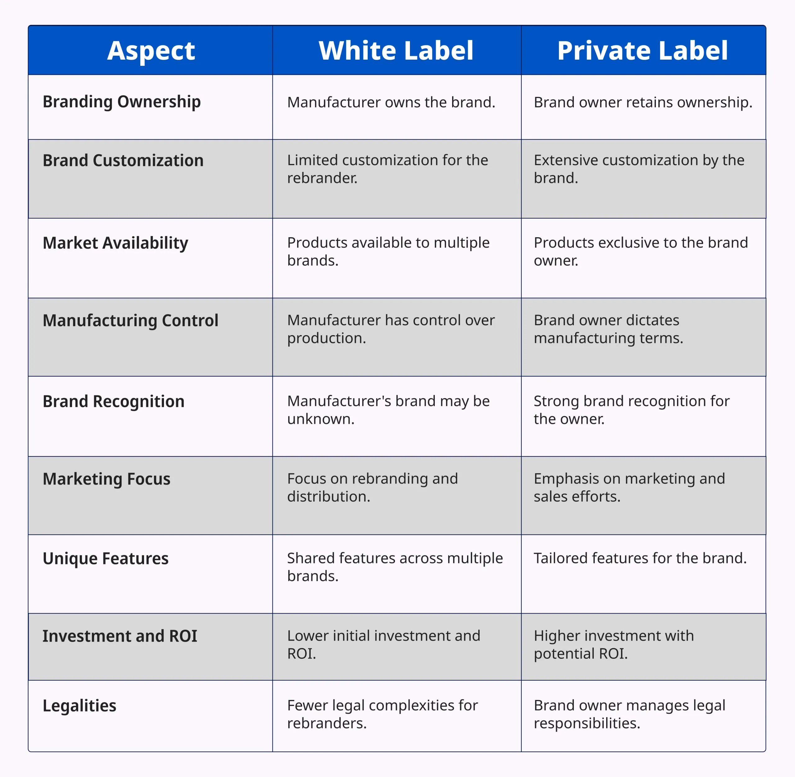 Difference Between White Label and Private Label Difference Between White Label and Private Label