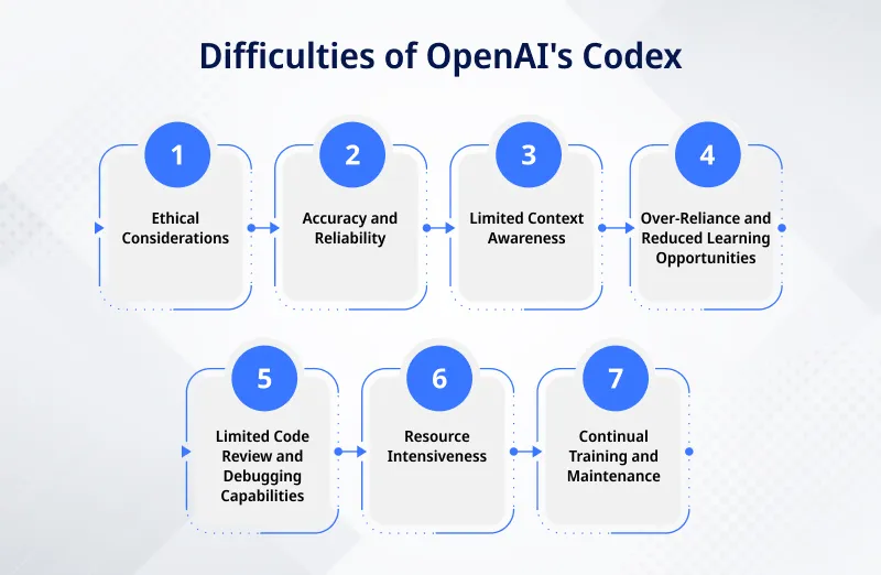Difficulties of OpenAI's Codex Difficulties of OpenAI's Codex