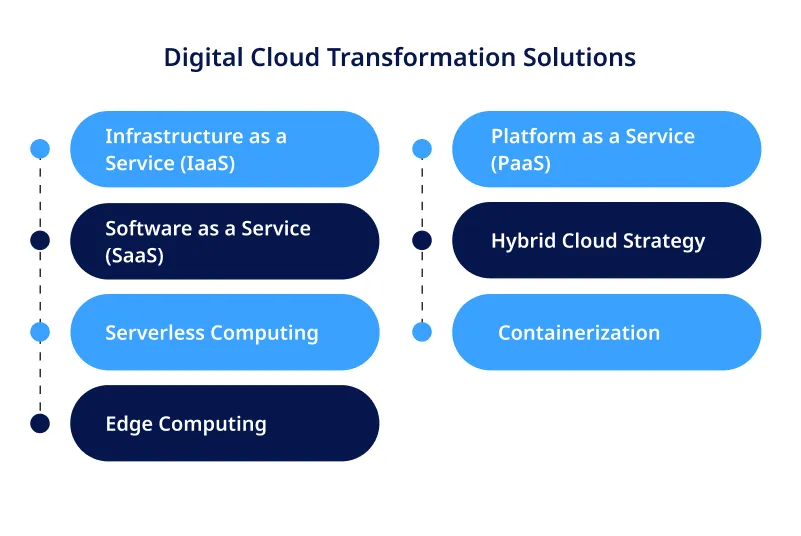 Digital Cloud Transformation Solutions Digital Cloud Transformation Solutions