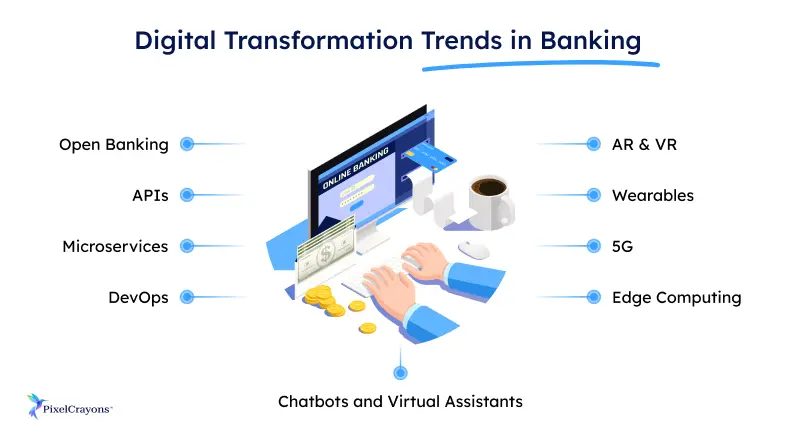 Digital Transformation Trends in Banking