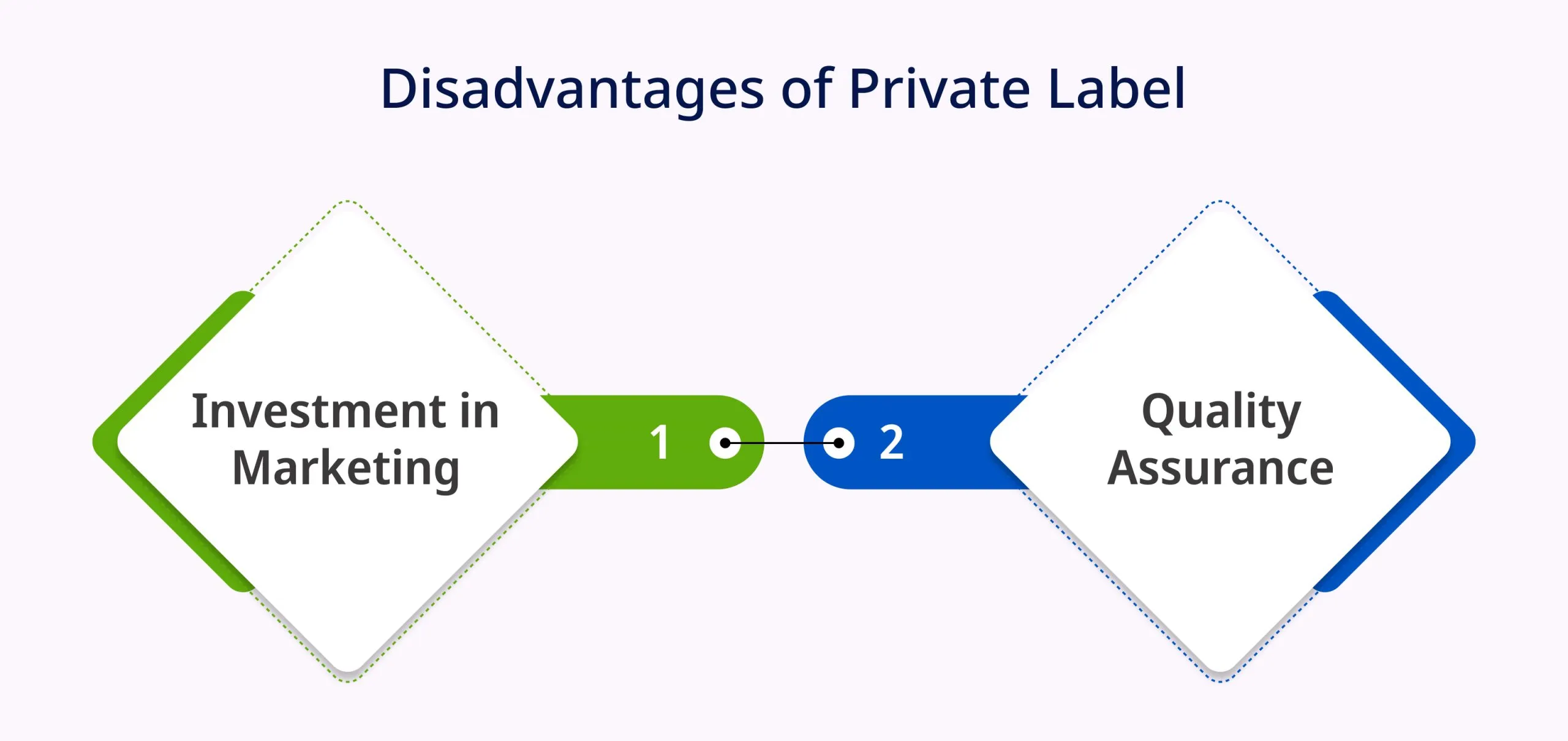 Disadvantages of Private Label Disadvantages of Private Label