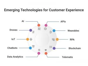 emerging technologies for customer experience emerging technologies for customer experience