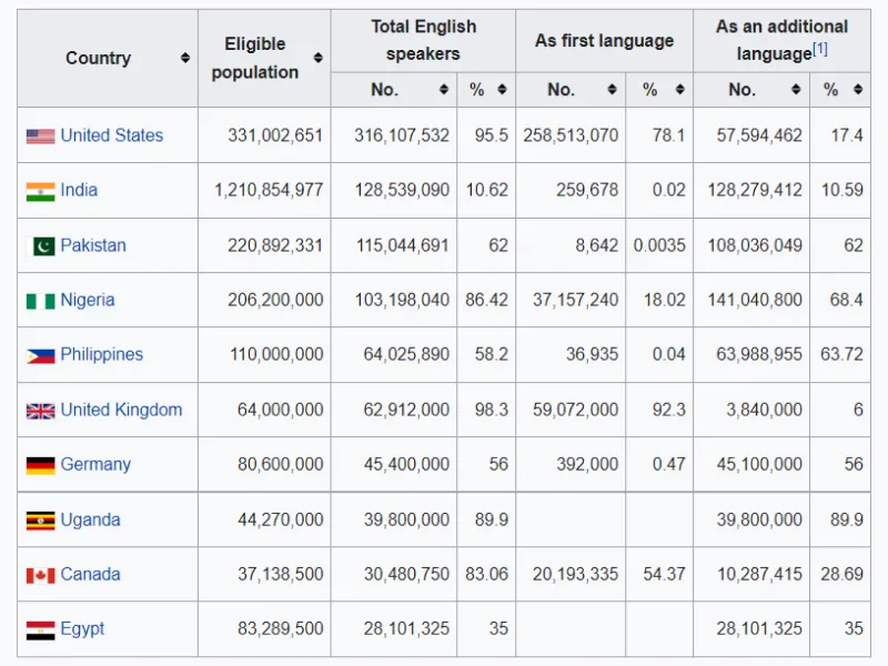 English Proficiency English Proficiency - Best countries to outsource software development