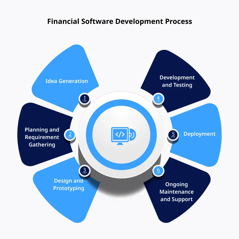 Financial Software Development Process Financial Software Development Process