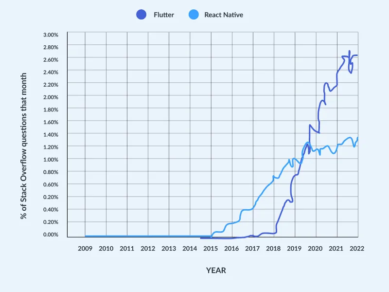 pros-and-cons Pros and Cons of Flutter and React Native