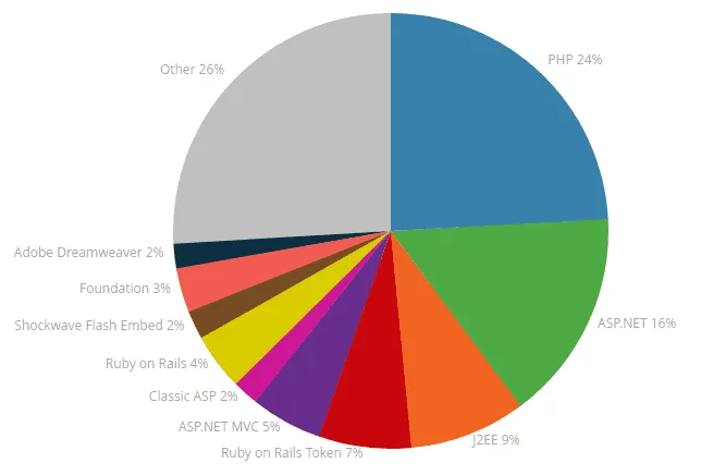 Python vs PHP Python vs PHP