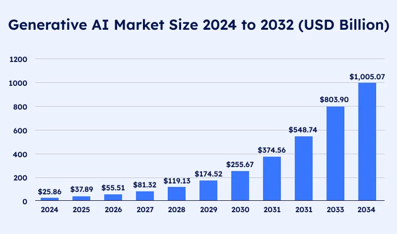 Generative AI Market Analysis