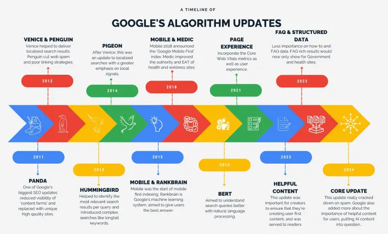 Google Algorithm Updates - PixelCrayons Google Algorithm Updates - PixelCrayons