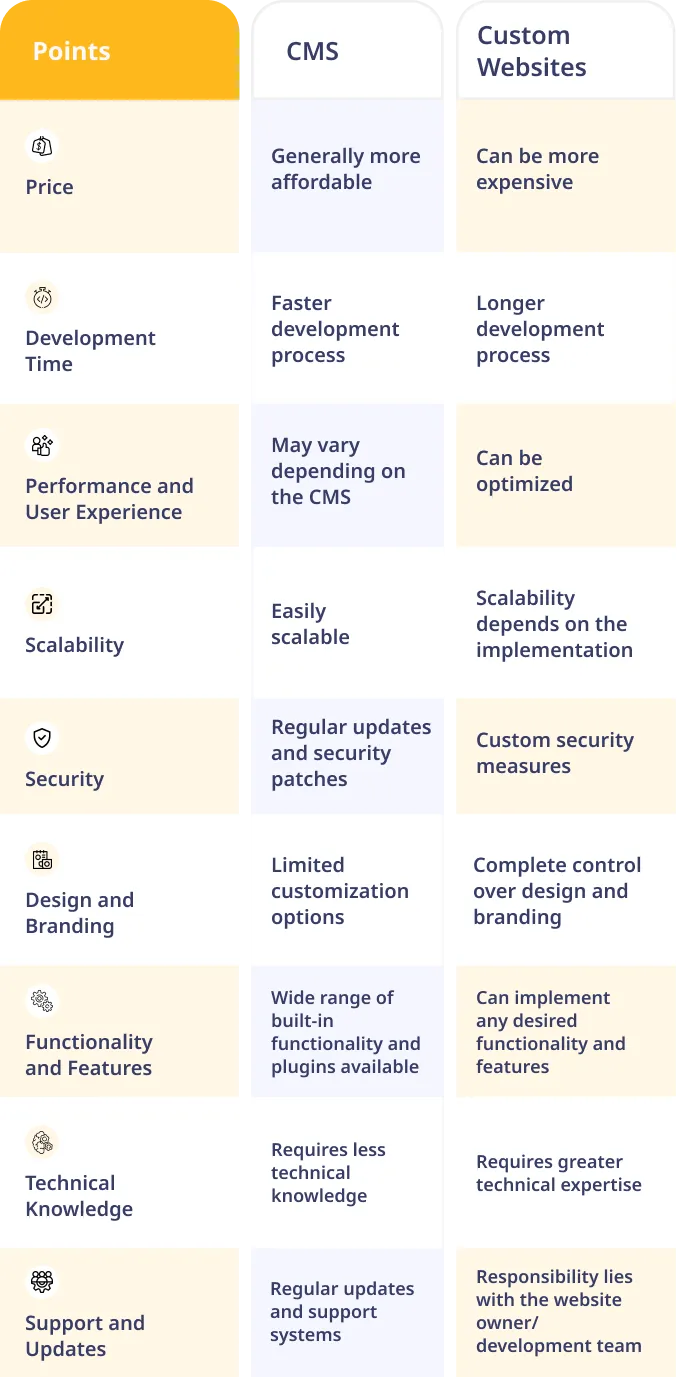 CMS vs. Custom Websites