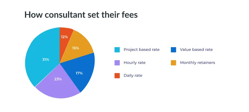 how consultant set their fees how consultant set their fees