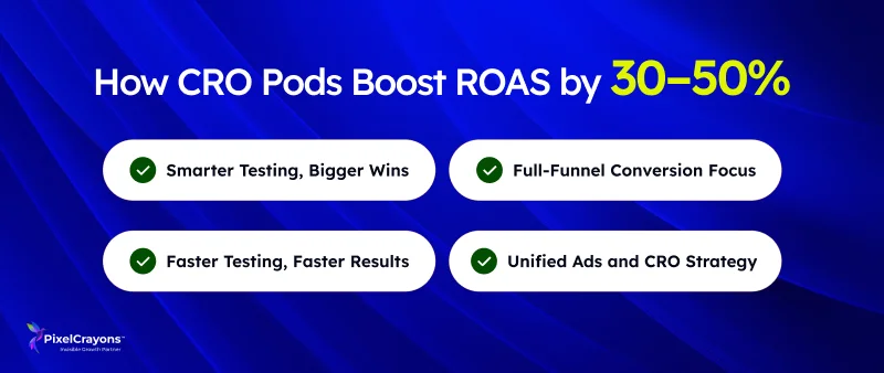 How CRO Pods Boost ROAS by 30–50% How CRO Pods Boost ROAS by 30–50%