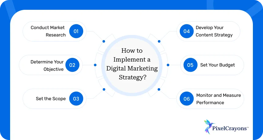How to Implement a Digital Marketing Strategy How to Implement a Digital Marketing Strategy