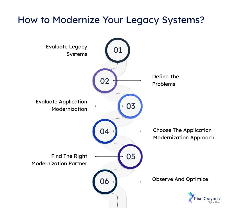 How to modernize legacy systems