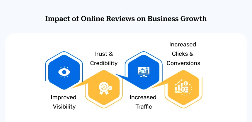 Impact of Online Reviews on Business Growth Impact of Online Reviews on Business Growth