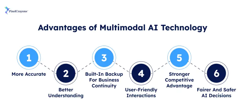 Benefits of MultiModal AI