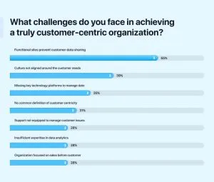 Key Nearshore Outsourcing Statistics Create a Customer-Centric Culture