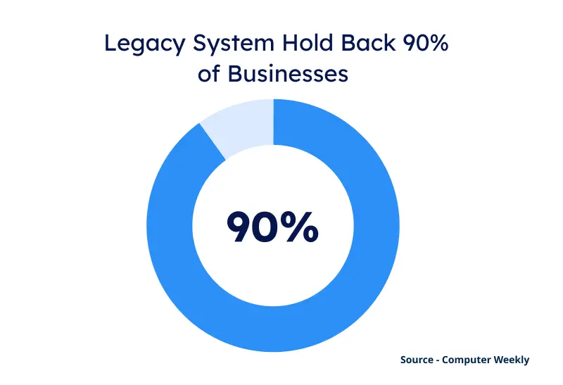 Legacy system statistics