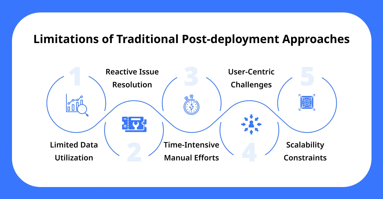 Limitations of Traditional Post deployment Approaches Limitations of Traditional Post deployment Approaches