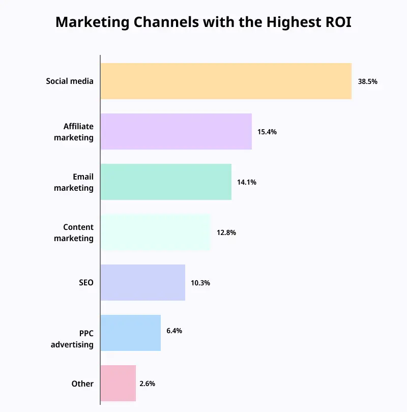 marketing channels with highest roi