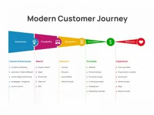 modern customer journey modern customer journey- Improve Customer Experience