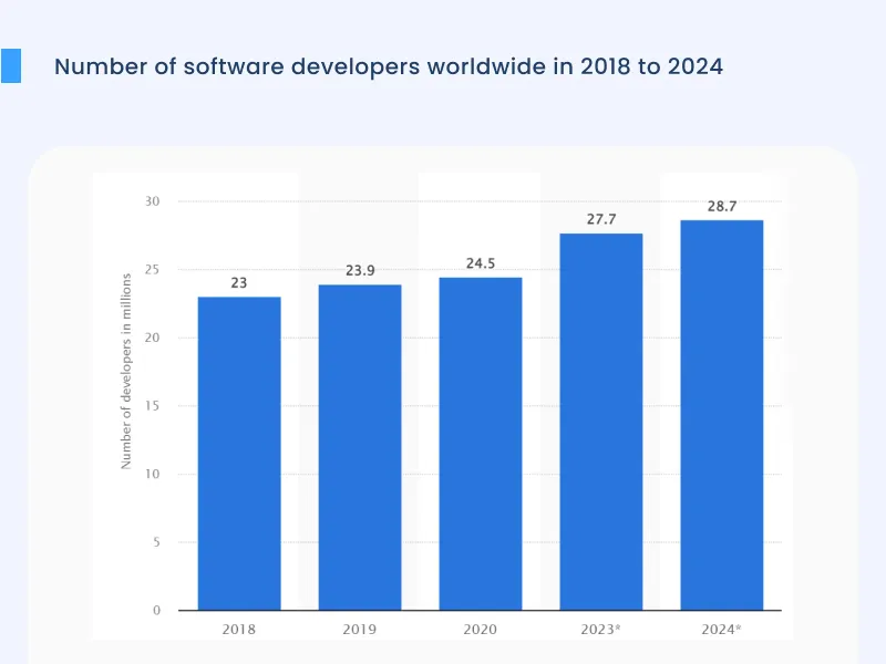 Number of software developers worldwide in 2018 to 2024 Number of software developers worldwide in 2018 to 2024