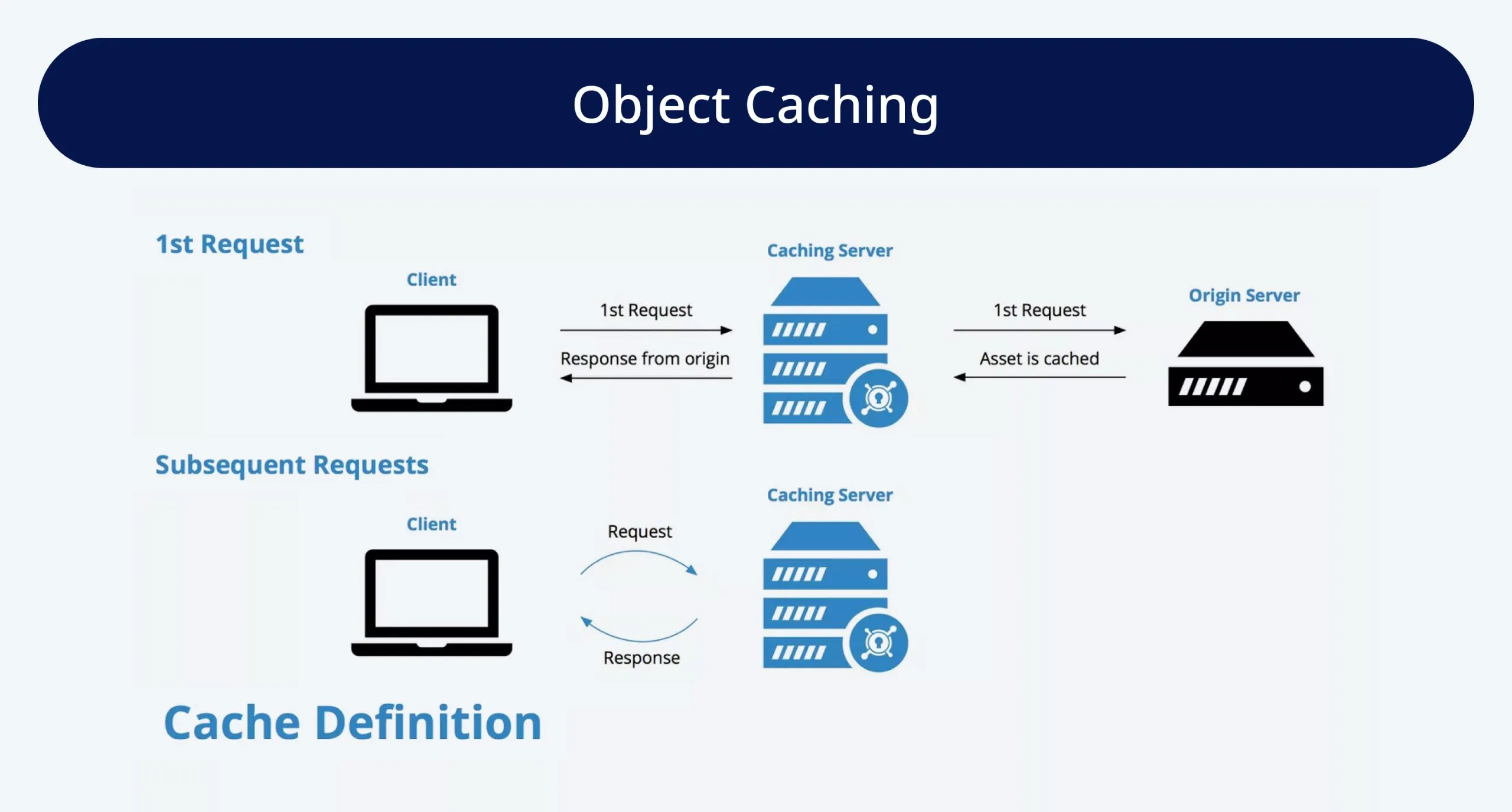 Object Caching Object Caching
