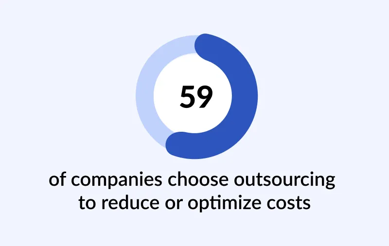 of companies choose outsourcing to reduce or optimize costs of companies choose outsourcing to reduce or optimize costs