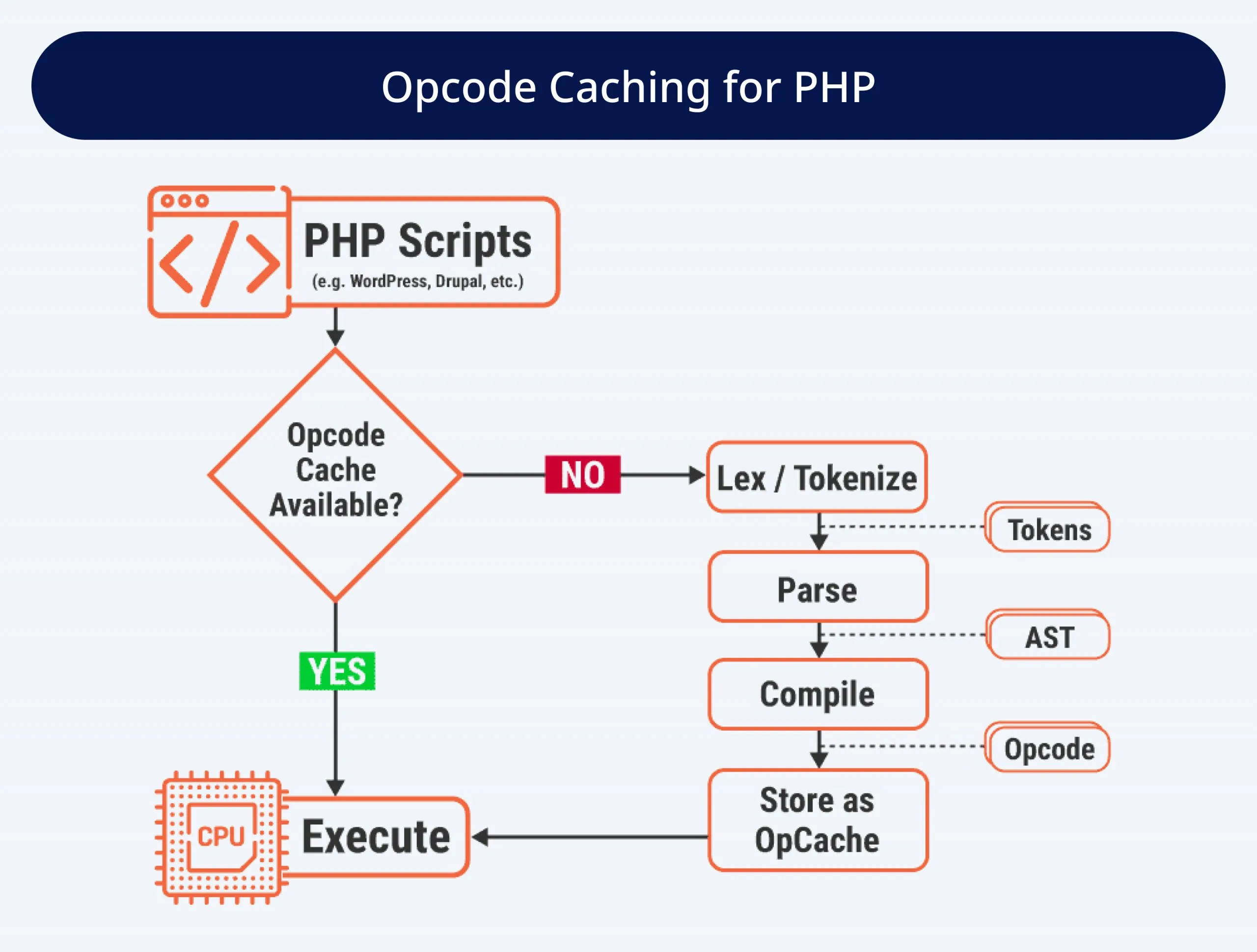Opcode Caching for PHP Opcode Caching for PHP