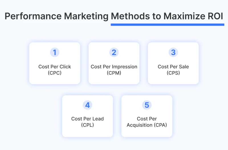 Performance Marketing Methods to Maximize ROI Performance Marketing Methods to Maximize ROI