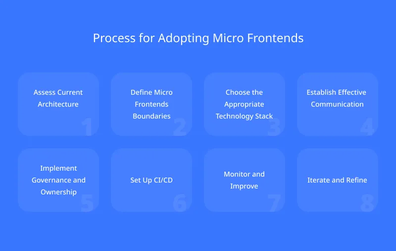 Process for Adopting Micro Frontends (1) Process for Adopting Micro Frontends (1)