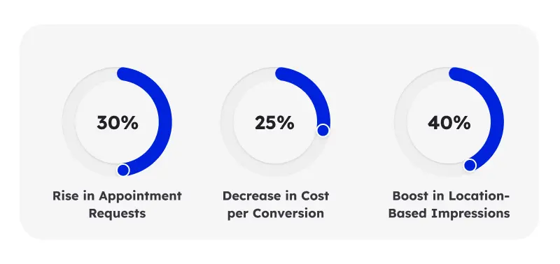 Results & Business Impact
