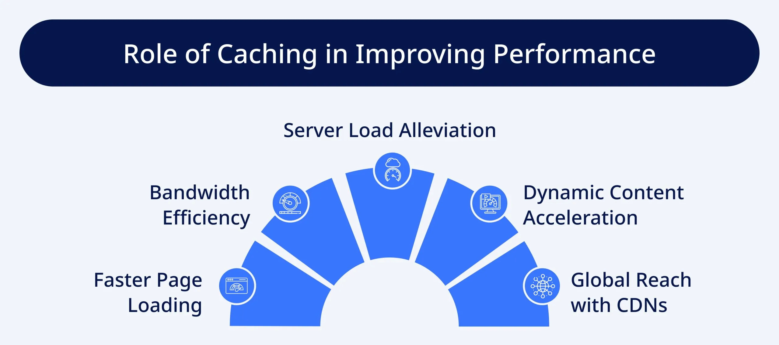 Role of Caching in Improving Performance Role of Caching in Improving Performance