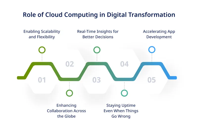 Role of Cloud Computing in Digital Transformation Role of Cloud Computing in Digital Transformation