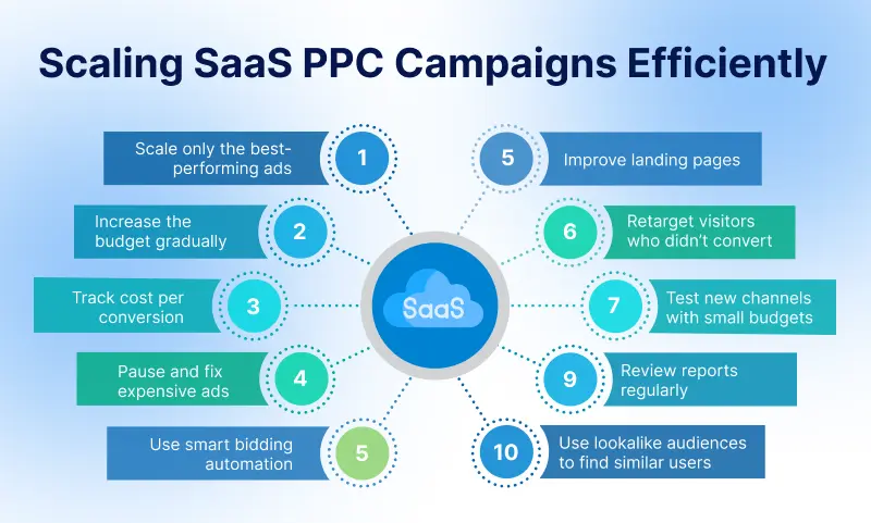 SaaS PPC scaling strategies