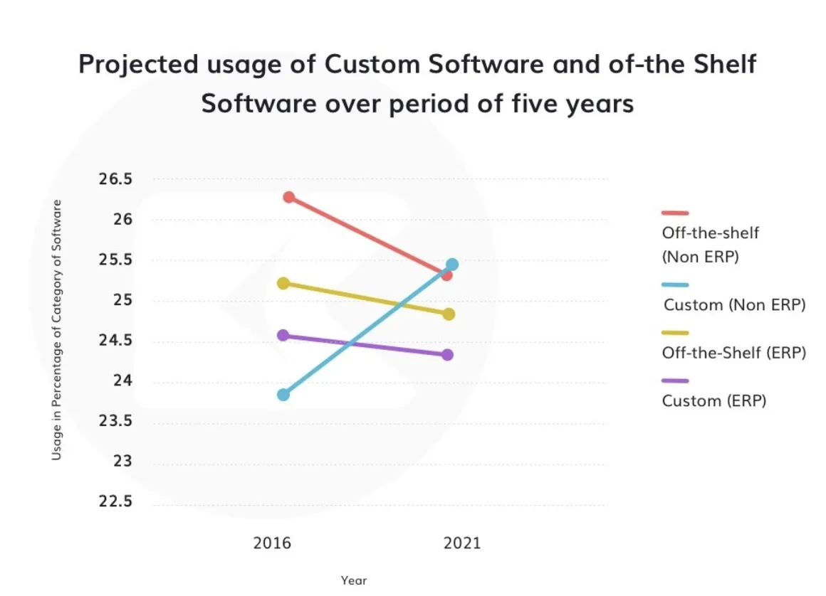 Screenshot 2022 11 02 at 10.45.39 AM Custom Software Development vs Off-the-shelf Services